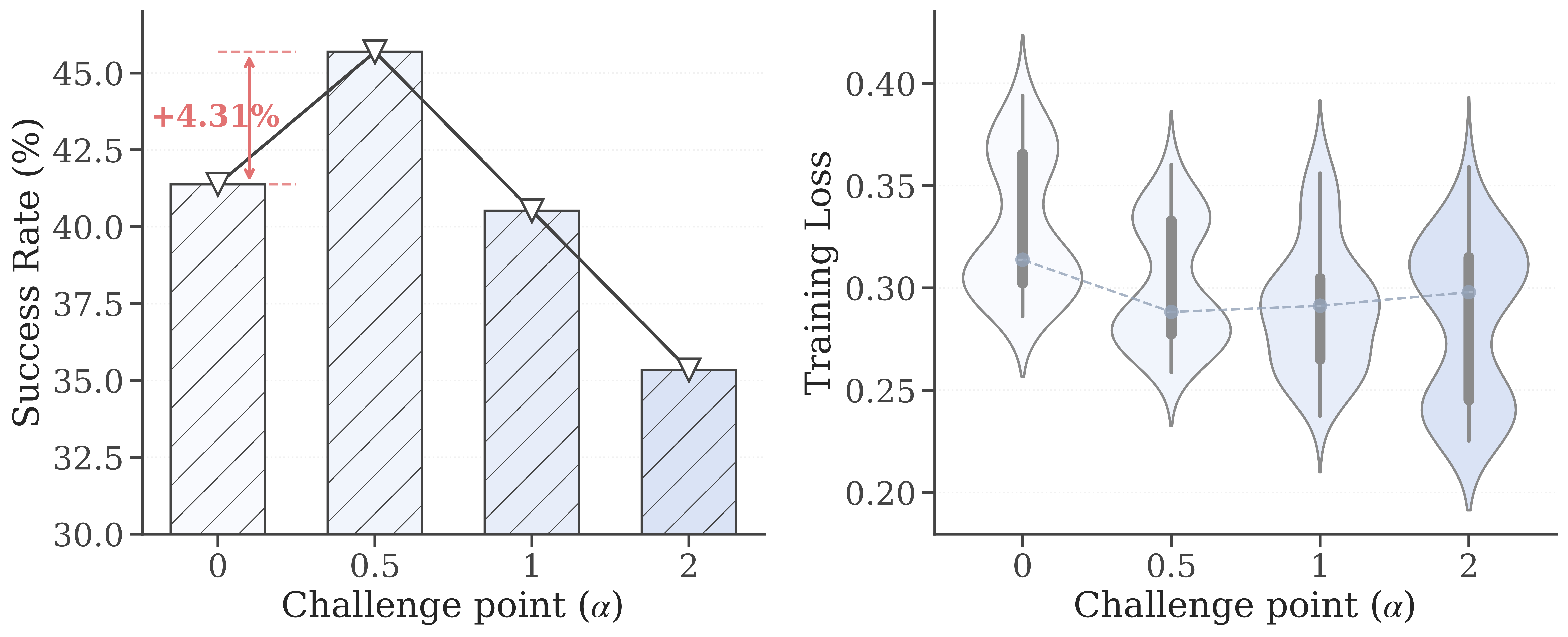 Impact of Challenge Point